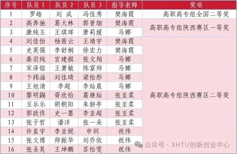 喜报：西安高新科技职业学院学子在2025年全国大学生数学建模竞赛中斩获国奖1项！省奖15项！