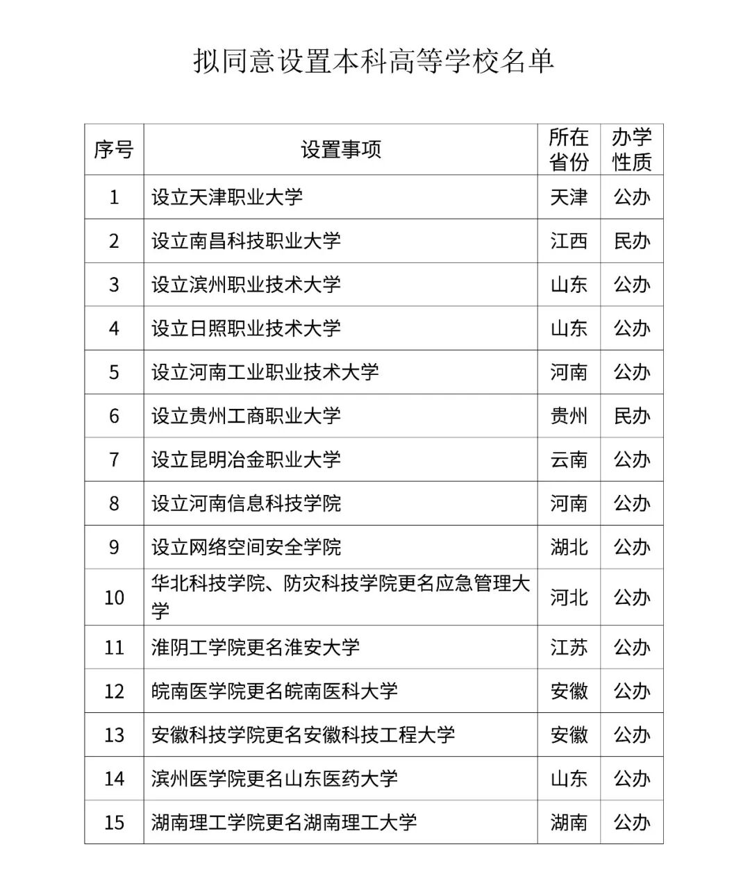 刚刚！教育部公示，拟新增15所新大学