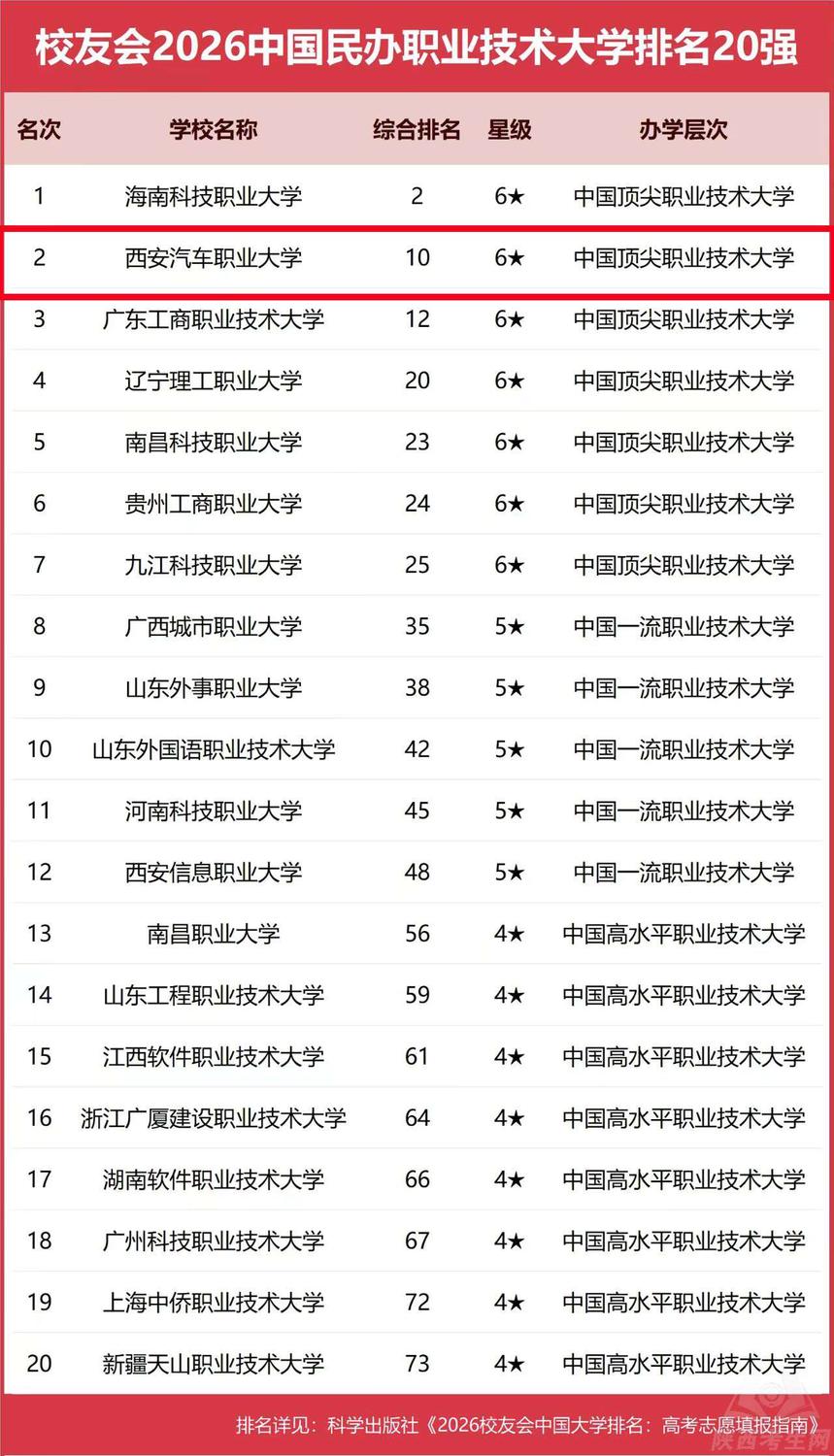 重磅：校友会2026中国大学排名发布！西安汽车职业大学稳座佳绩！