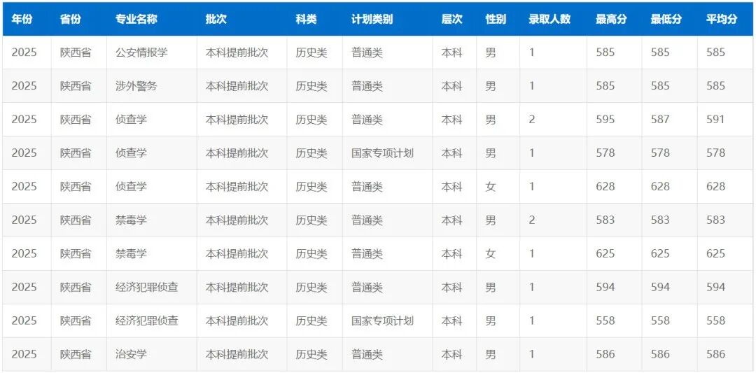 中国刑事警察学院2025年在陕分专业招录数据发布！