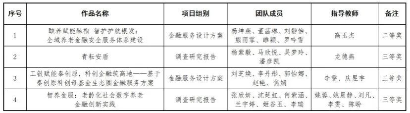 陕西服装工程学院在“挑战杯”陕西省大学生创业计划竞赛金融实践创新专项赛中取得佳绩