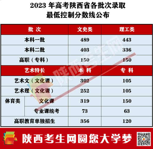 2023年高考陕西省各批次录取 最低控制分数线公布.jpg