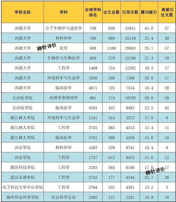 民办高校ESI最新全球排名进展：西京学院陕西第一、全省唯一入围