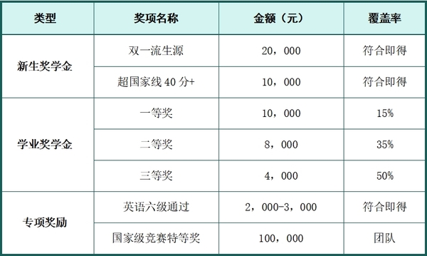 西京学院研究生奖学金体系.png
