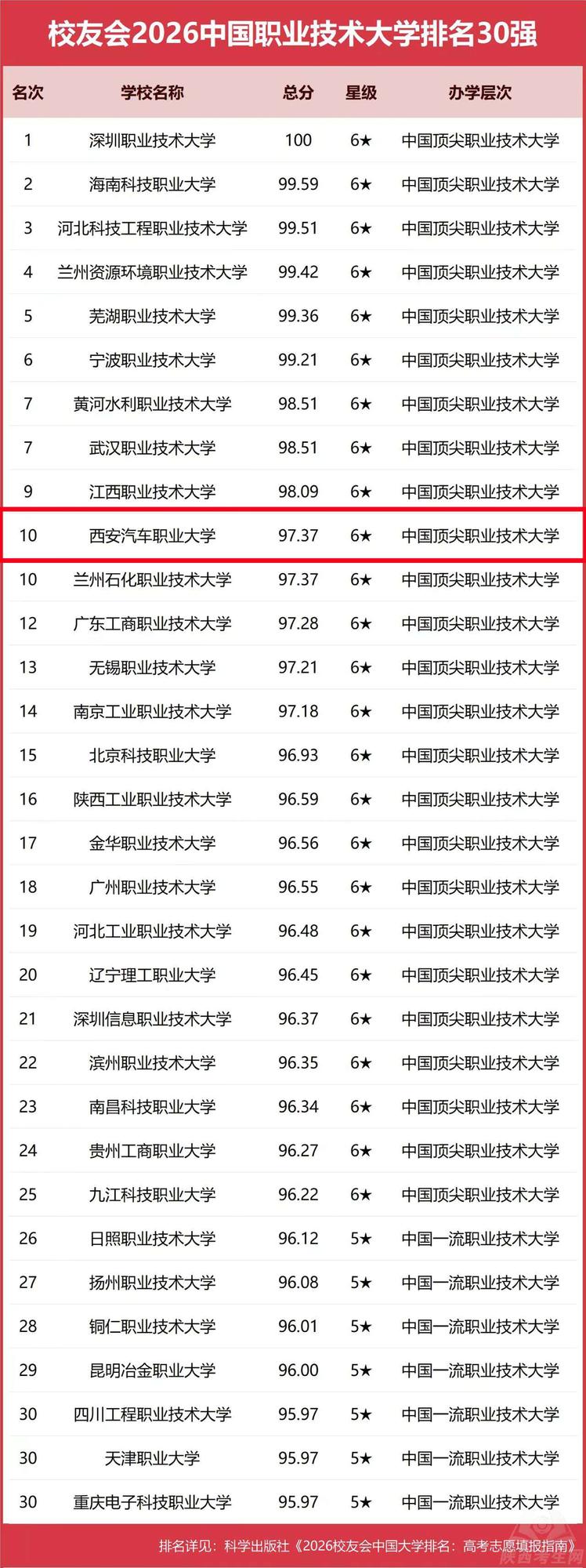 重磅：校友会2026中国大学排名发布！西安汽车职业大学稳座佳绩！