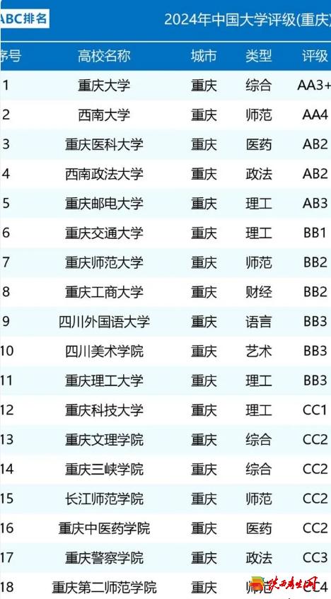 重庆高校全新评级：AA级2所，AB级3所，5校牢固，重医西政晋升1.png