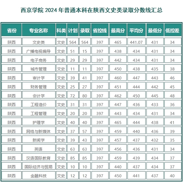 西京学院2024年普通本科在陕西文史类录取分数线汇总.png