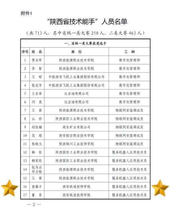 喜报!西安铁道技师学院两名教师获得“陕西省技术能手”荣誉称号3.jpg