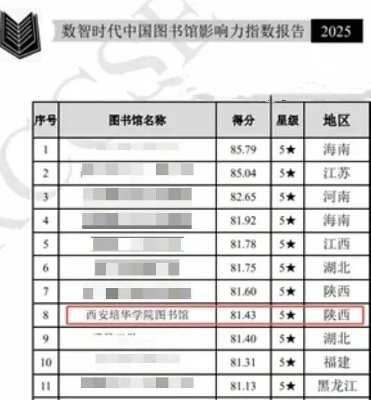 西安培华学院图书馆获评全国“民办本科院校5★级图书馆影响力指数”前八强