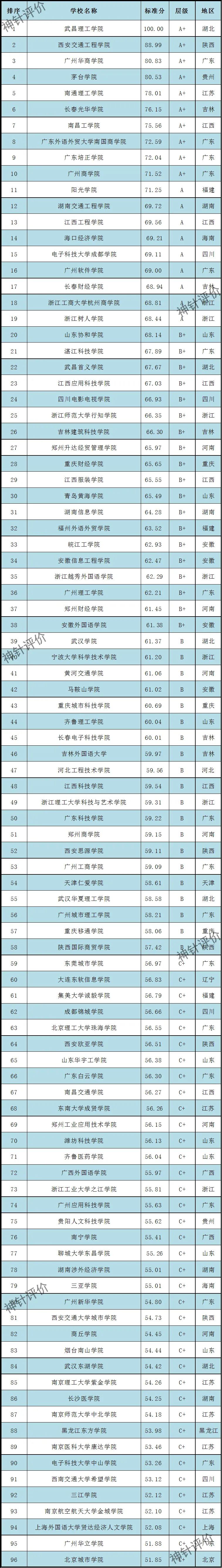 2023中国民办本科院校科研竞争力排名发布！西京学院、武昌理工、浙江树人等居前111.jpg