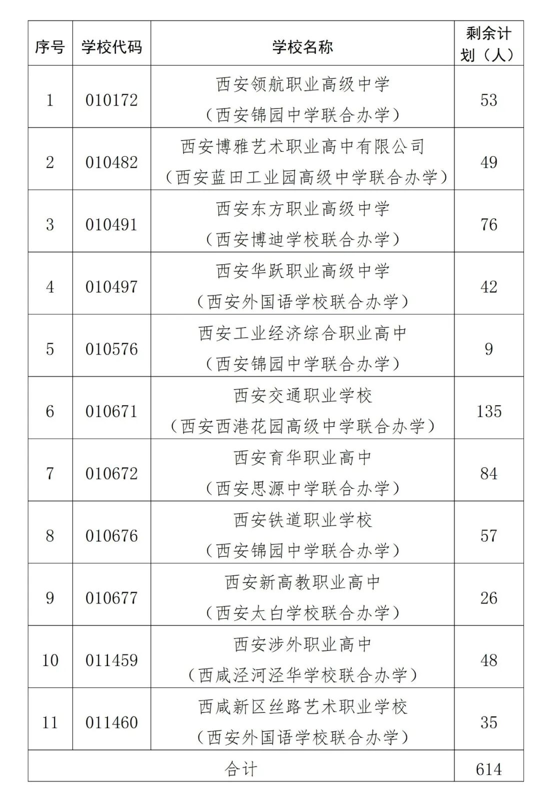 2026年西安市城六区试点综合高中（班）录取及征集志愿补录通知