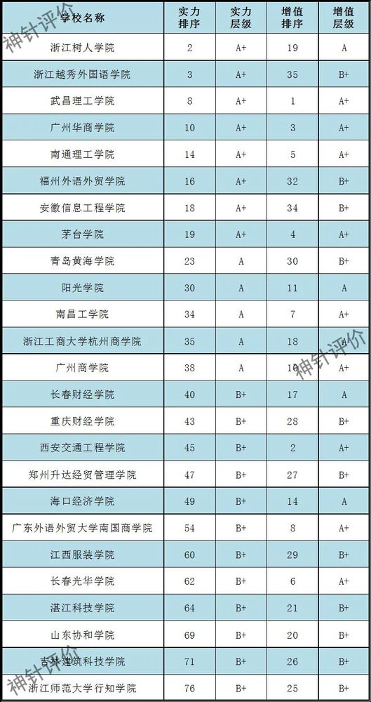 2023中国民办本科院校科研竞争力排名发布！西京学院、武昌理工、浙江树人等居前333.jpg