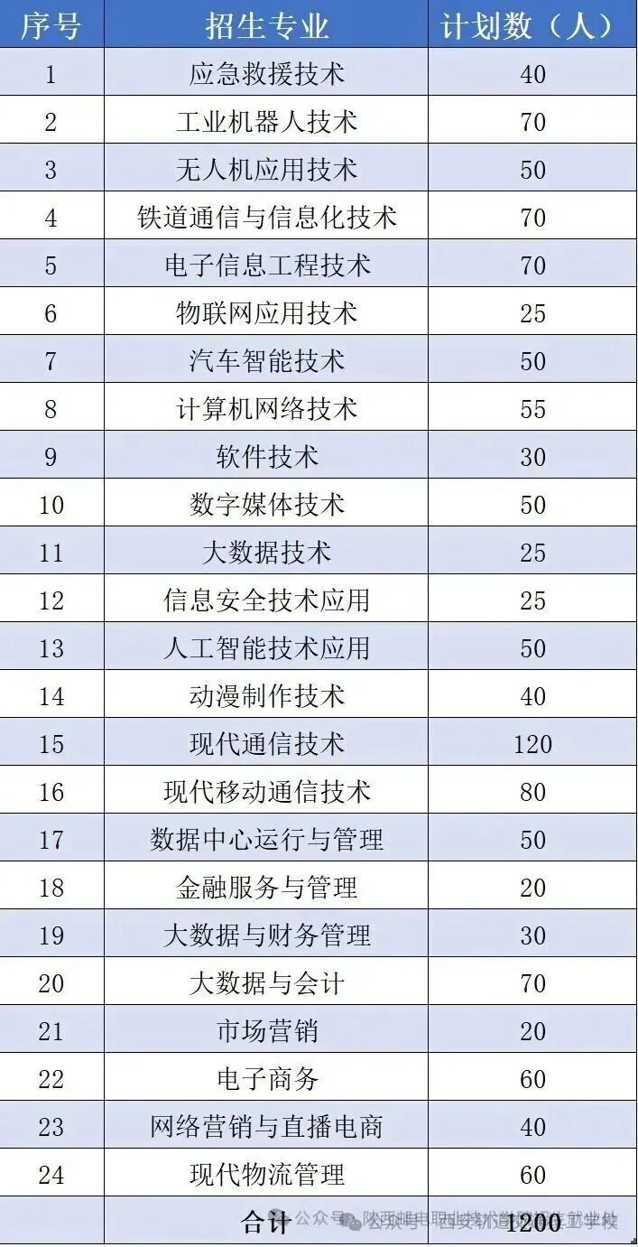 【8129】陕西邮电职业技术学院2026年高职分类考试招生专业发布