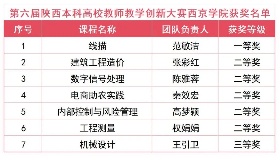 西京学院在第六届陕西本科高校教师教学创新大赛中再创佳绩