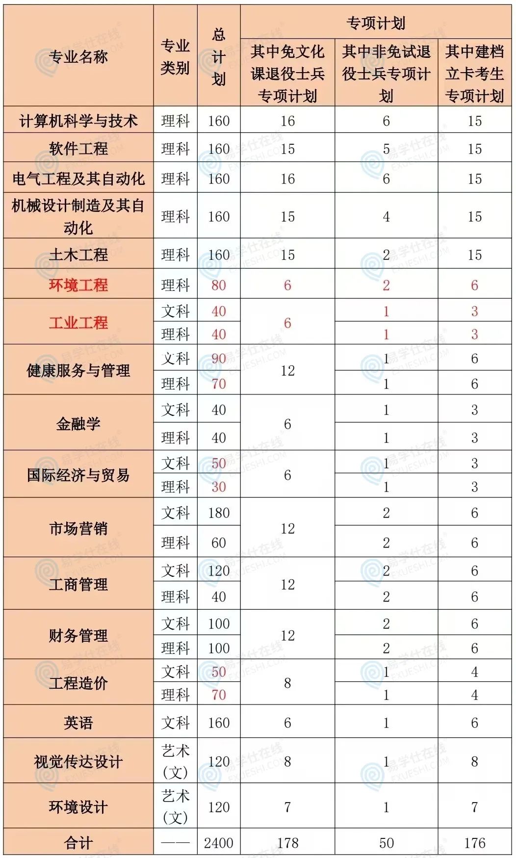 马鞍山学院2025年普通专升本拟招生计划