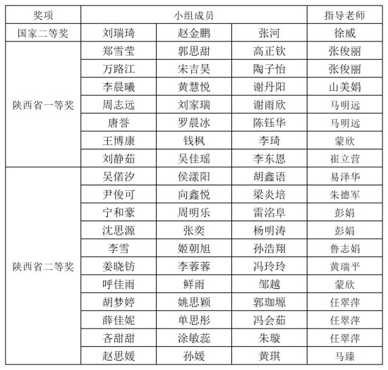 国奖1项、省奖18项，西安欧亚学院在全国大学生数学建模竞赛中斩获佳绩！