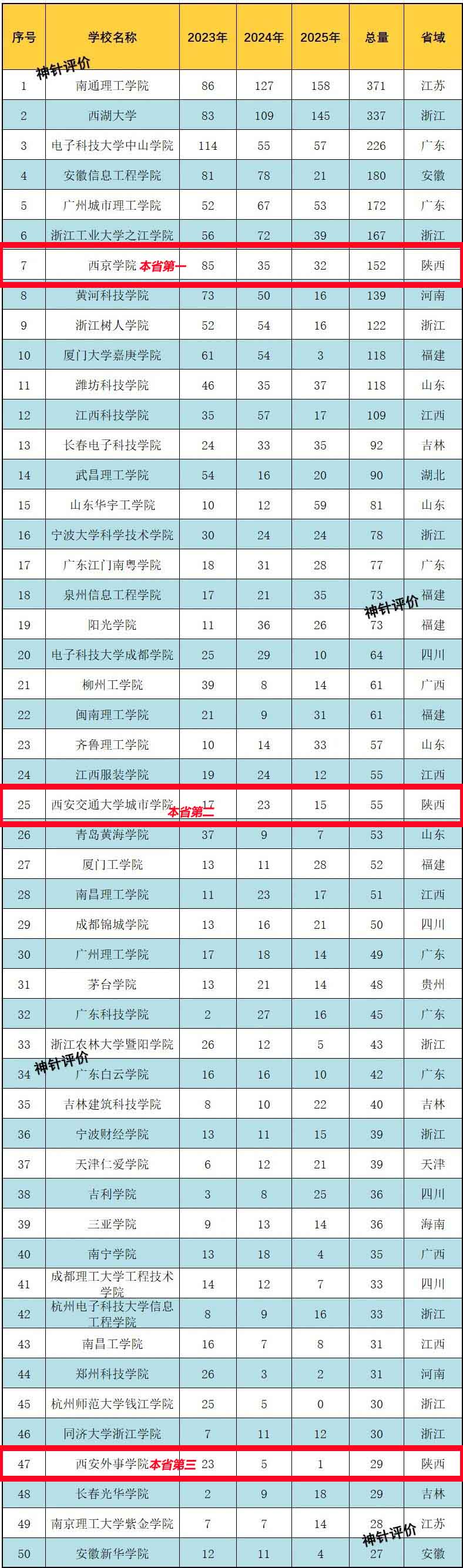 全国民办本科院校发明专利50强（2023-2025）1.jpg