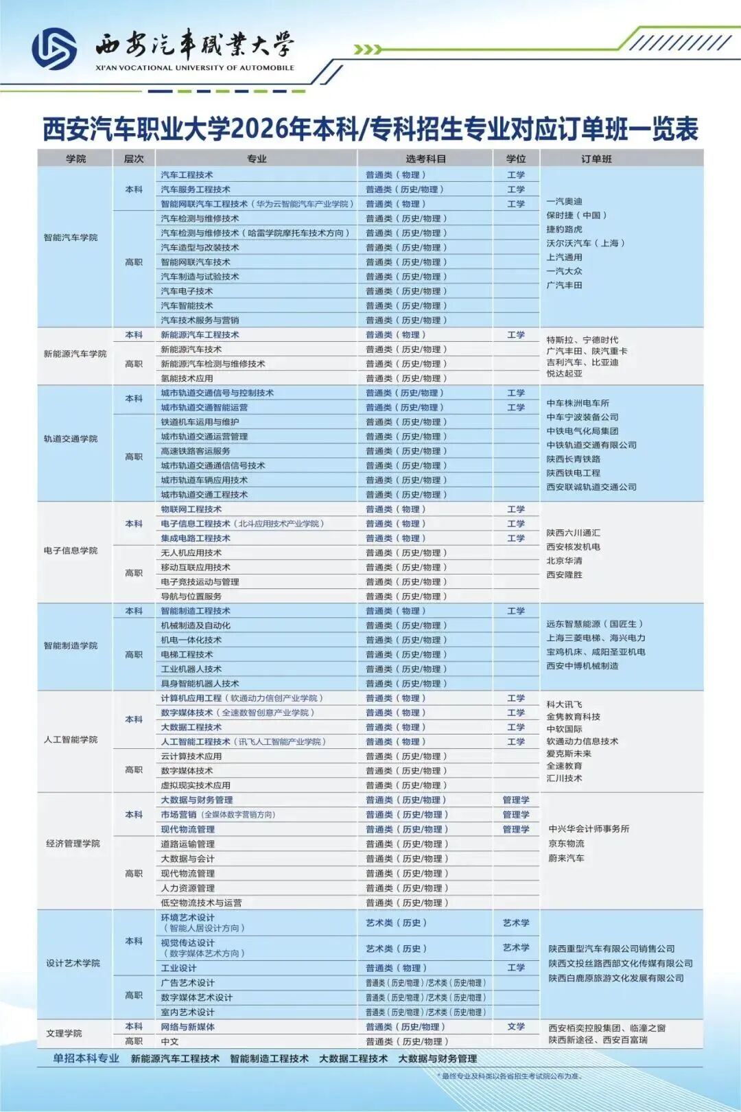 降20分！A志愿报西安汽车职业大学，保录取、保专业、保就业，转专业零门槛