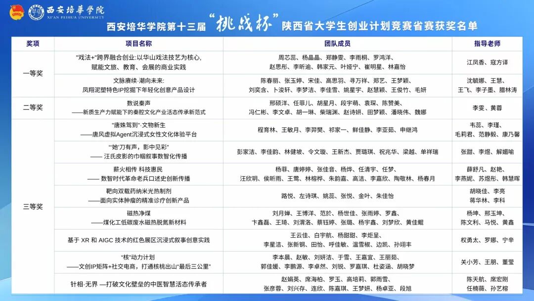 突破！西安培华学院在第十三届“挑战杯”奖项+11，首获“进步显著奖”
