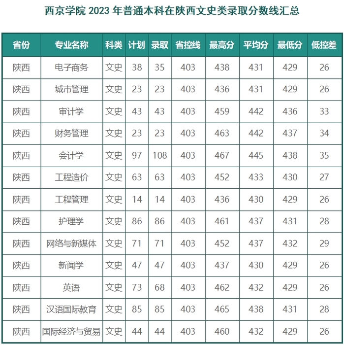 西京学院2023年普通本科在陕西文史类录取分数线汇总.png