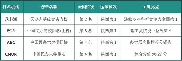 西京学院2025年权威排名综览.png