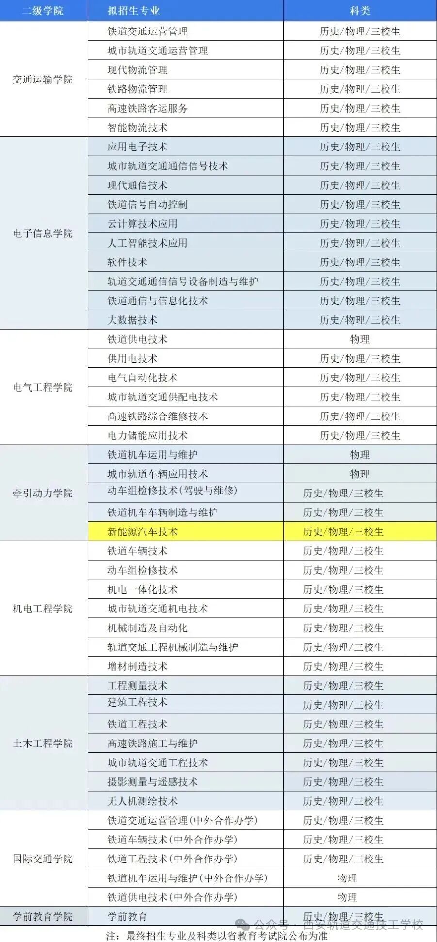 【8119】西安铁路职业技术学院2026年高职分类考试招生专业发布