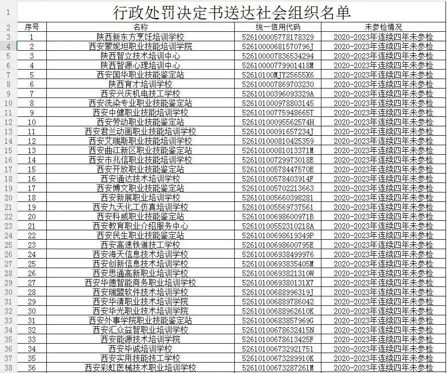 官方发布：西安市撤销79家社会组织（含学校、学院、站点和机构）
