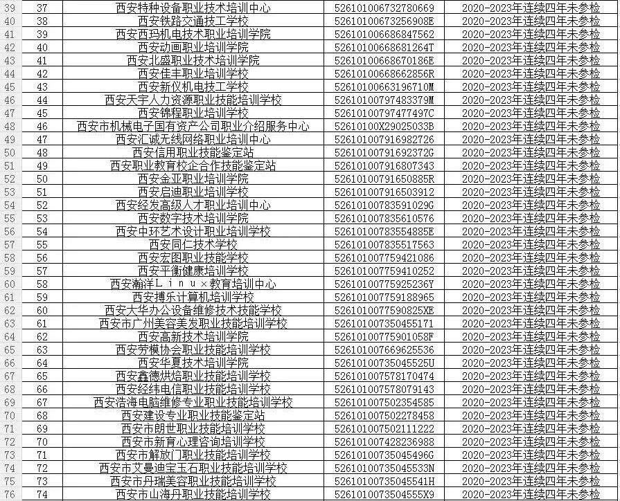 官方发布：西安市撤销79家社会组织（含学校、学院、站点和机构）