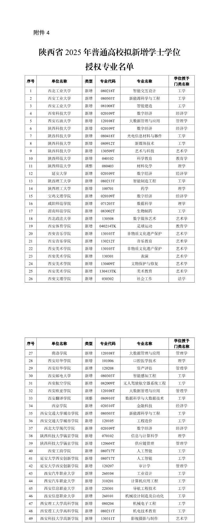 陕西2025年拟增列学士学位授予单位等名单公布