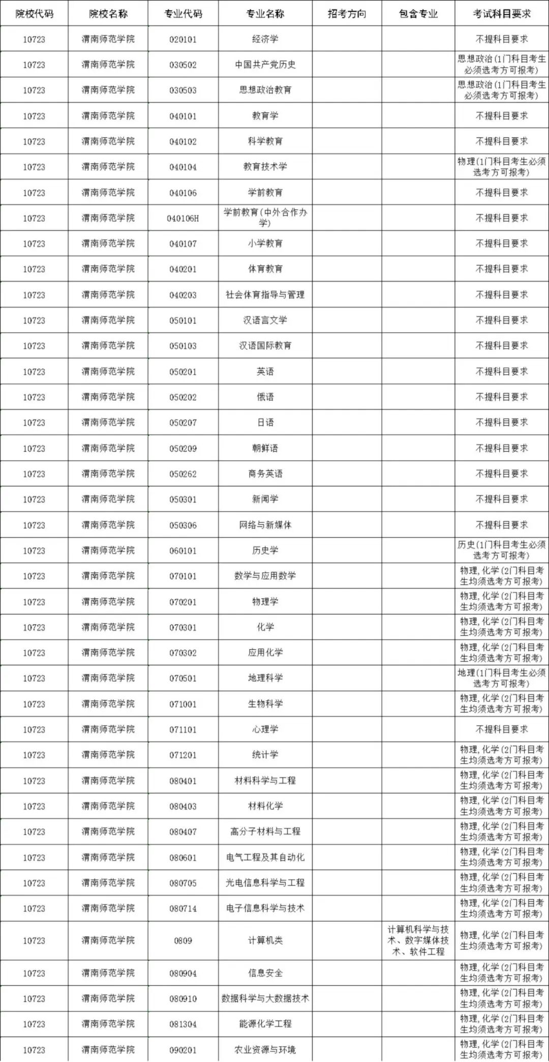 2025年在陕西各专业录取分数线-渭南师范学院