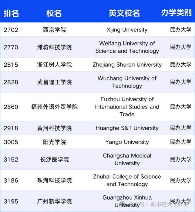全国民办位首丨西京学院跻身世界大学综合实力榜单1.jpg