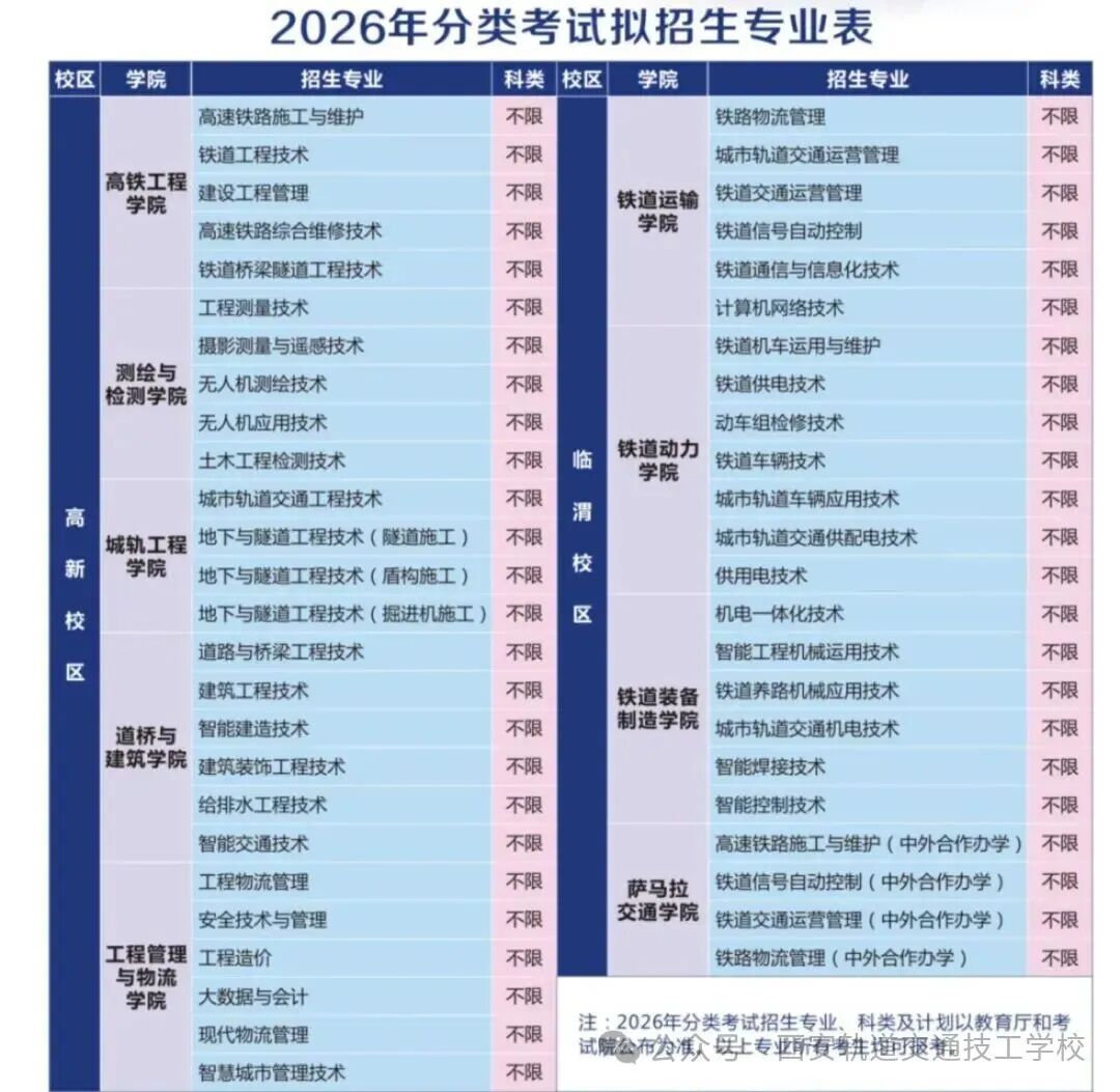 【8128】陕西铁路工程职业技术学院2026年高职分类考试招生专业发布