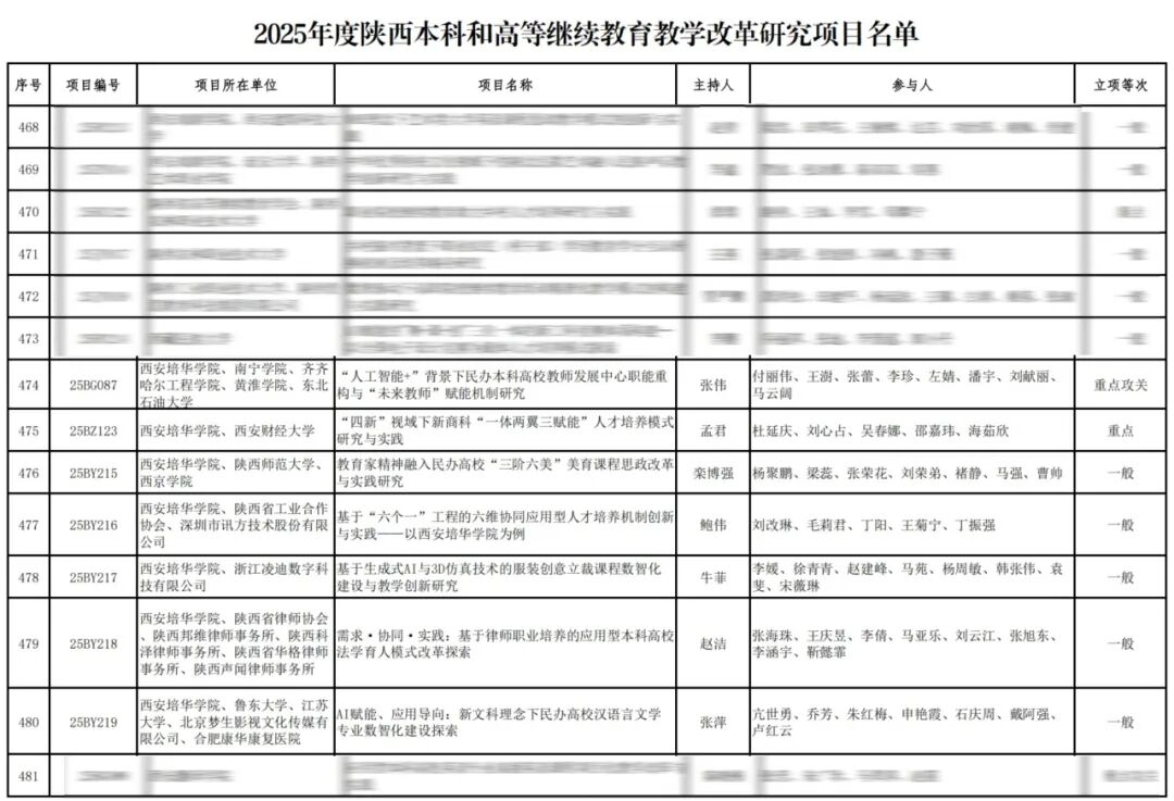 7个项目立项！西安培华学院再次获得省级同步认可