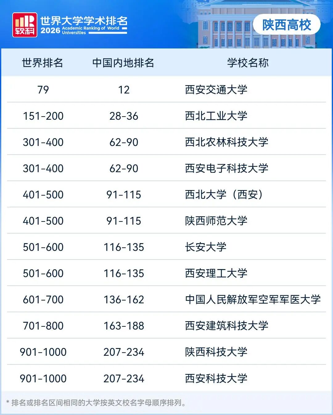 2026软科世界大学学术排名发布，陕西12所高校上榜！看看有你的母校吗？