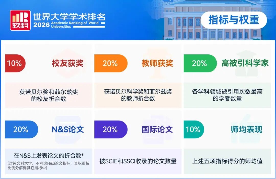 2026软科世界大学学术排名发布，陕西12所高校上榜！看看有你的母校吗？