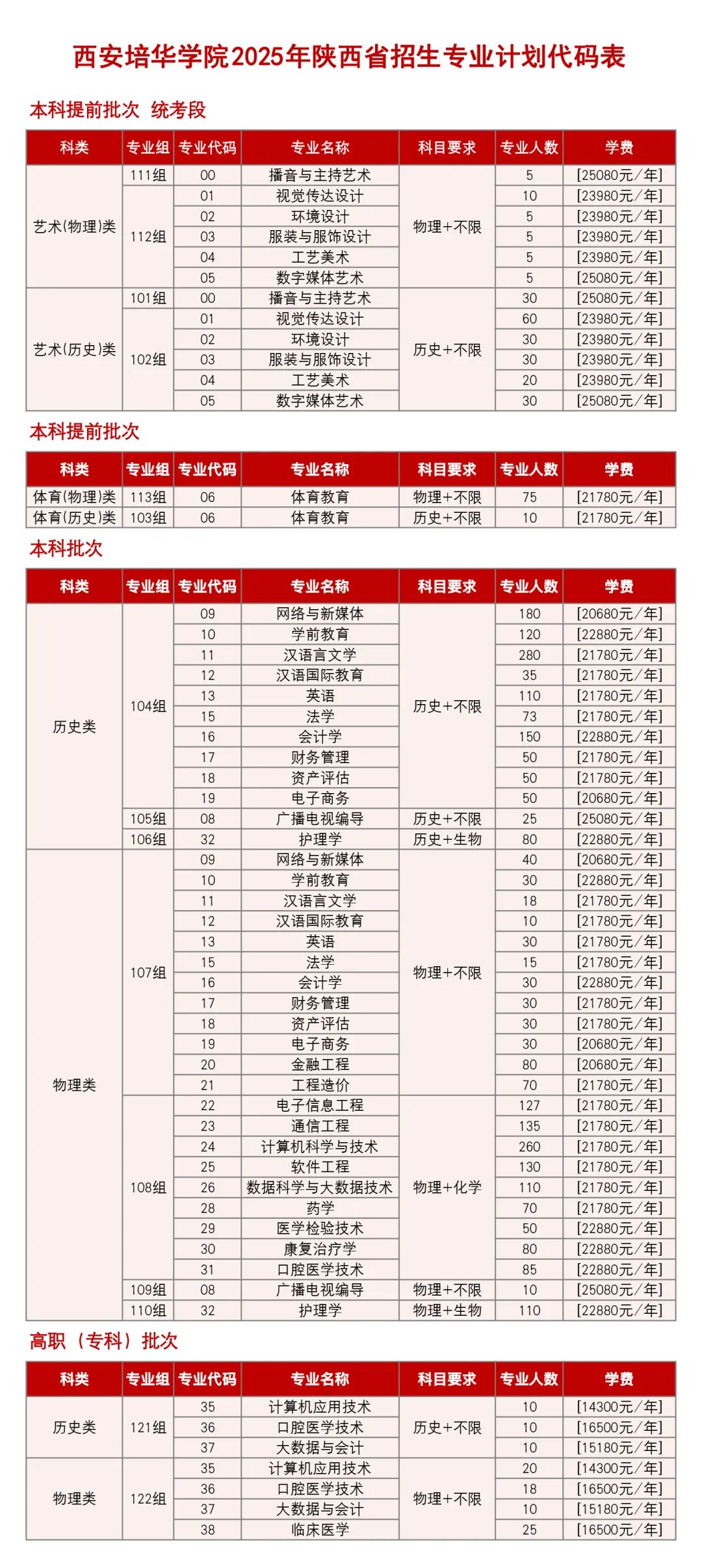 @2025陕西高考生！多少分能上西安培华学院？2025全景攻略来了！