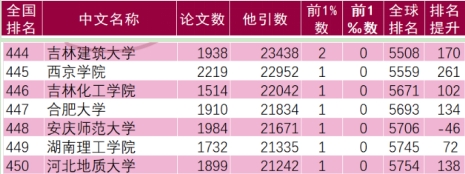 全球ESI排名攀升261位 我校科研实力持续增强.png