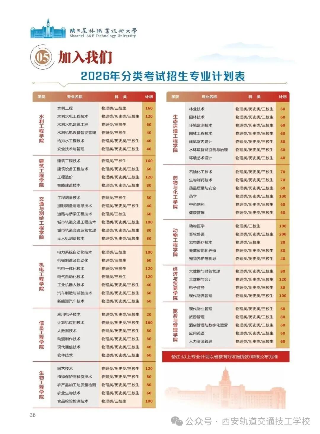 【8060】陕西农林职业技术大学2026年高职分类考试专业一览表