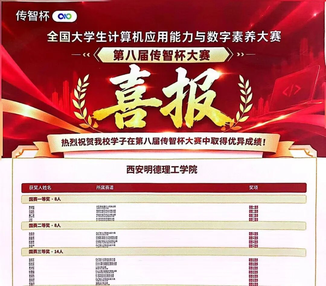 喜报！西安明德理工学院学子在第八届传智杯全国IT技能大赛中斩获佳绩