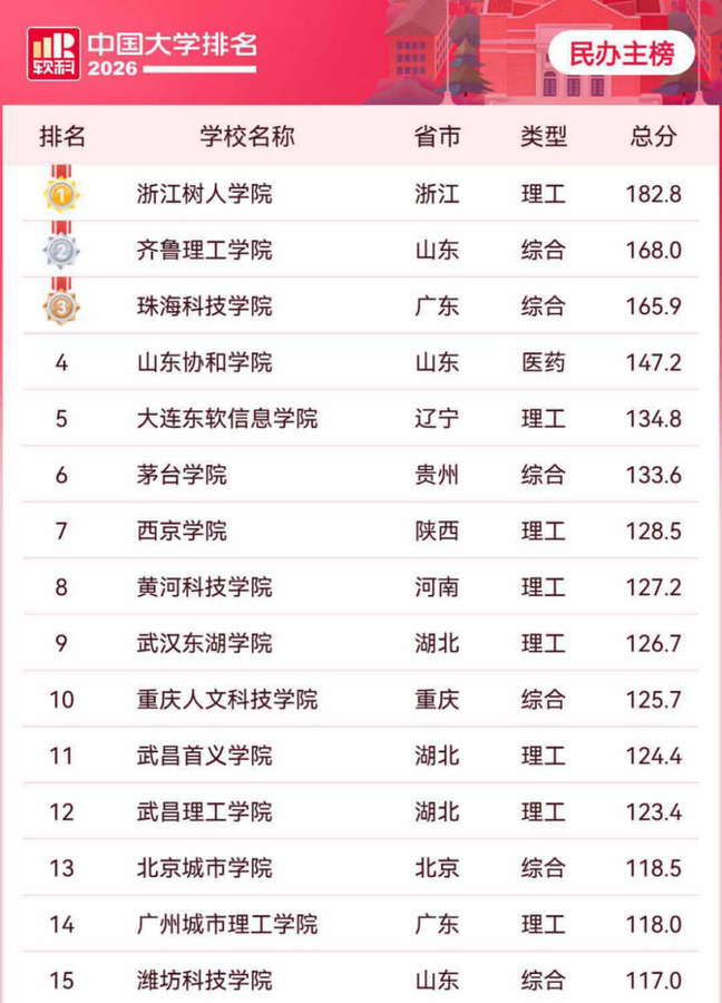 软科！2026中国大学排名全国民办主榜西京学院全国第七陕西第一.jpg