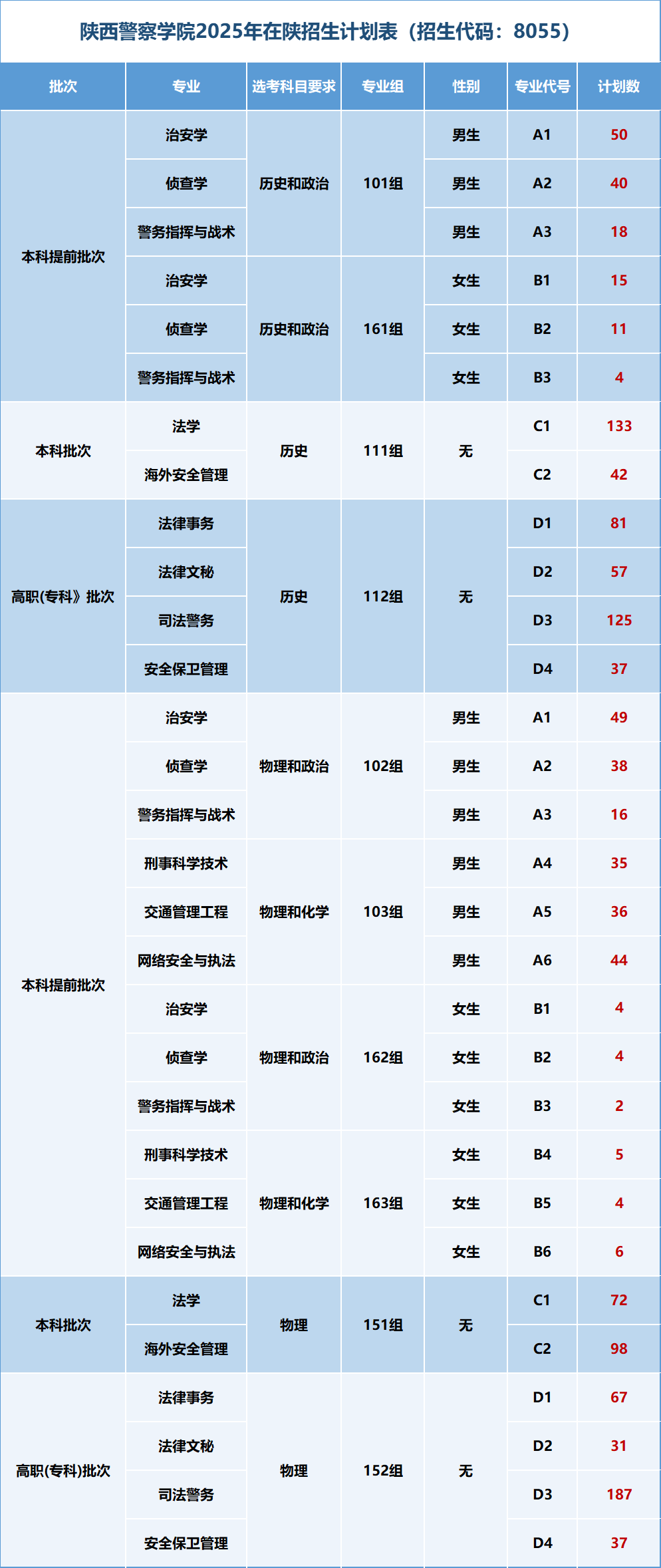 【分数线】陕西警察学院2025年招生计划发布→2024年在陕西专业录取分数线