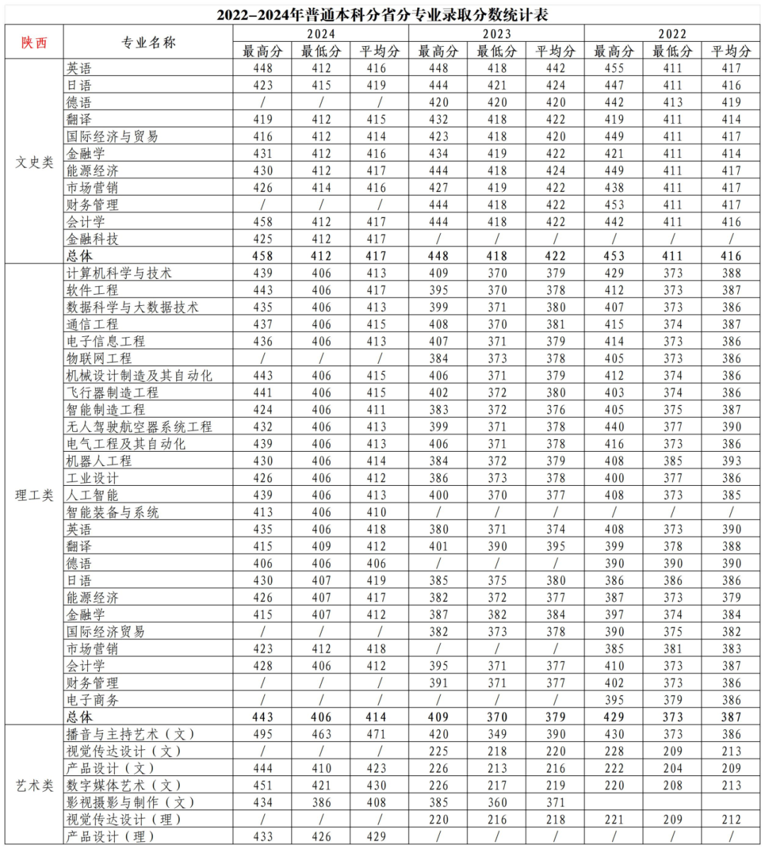 @全体考生|2025年多少分能上西安明德理工学院