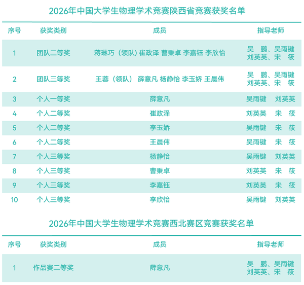 首次参赛就拿了一等奖！CUPT赛场背后的西安欧亚学院学子