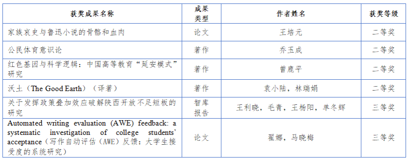 历史突破！西译斩获6项陕西省哲学社会科学优秀成果奖
