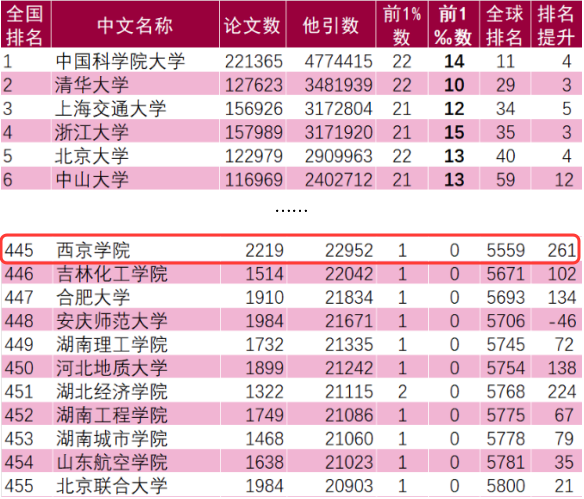 进步神速！西京学院“工程科学”学科进入ESI全球排名前1%！