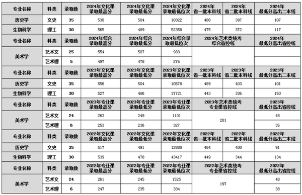 渭南师范学院2025年“地方优师专项”招生简章
