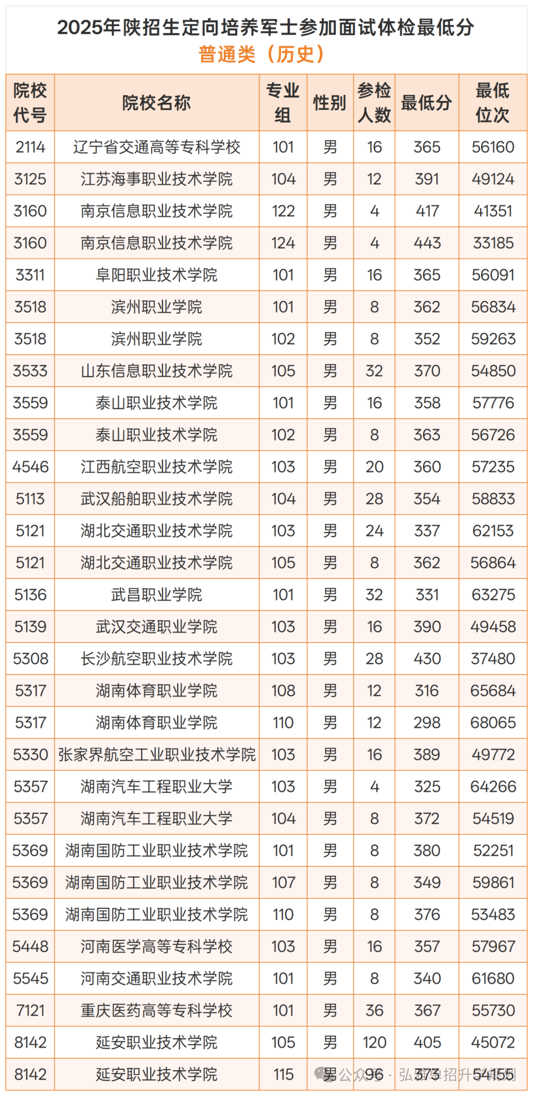 2026年陕西省高职专科提前批招生计划总览