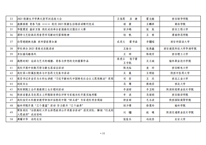 关于公布2025年度“陕西高校新闻奖”获奖结果及奖励的通知