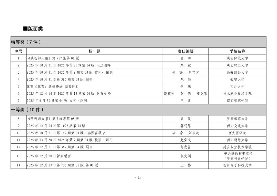 关于公布2025年度“陕西高校新闻奖”获奖结果及奖励的通知