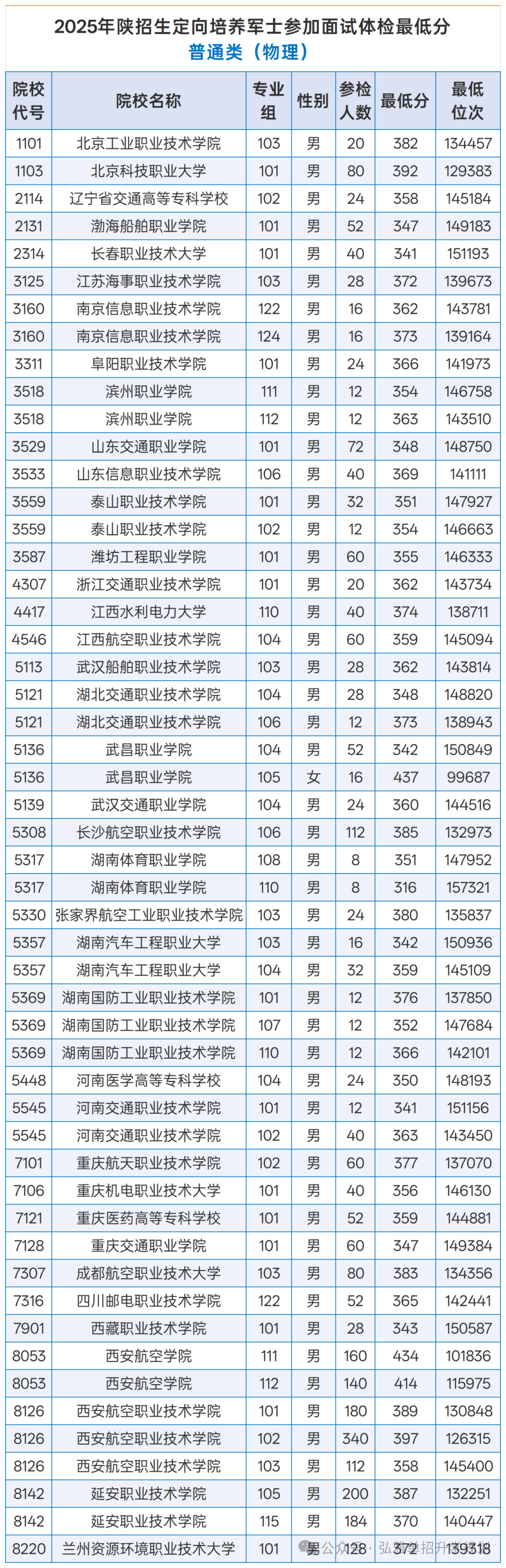 2026年陕西省高职专科提前批招生计划总览